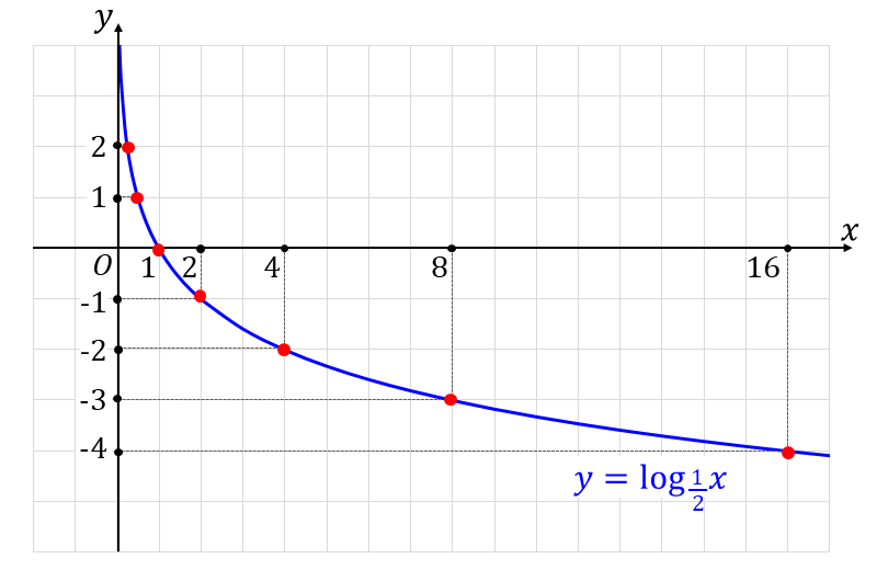 底が1/2の対数関数のグラフ_底が1より小さい場合